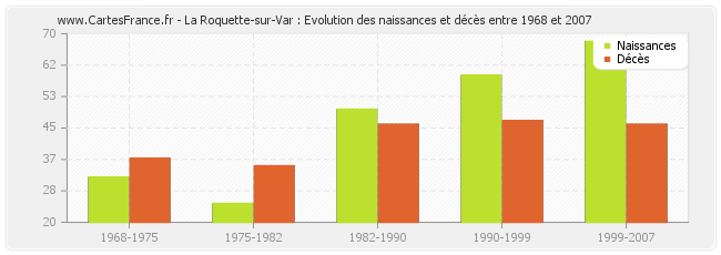 La Roquette-sur-Var : Evolution des naissances et décès entre 1968 et 2007